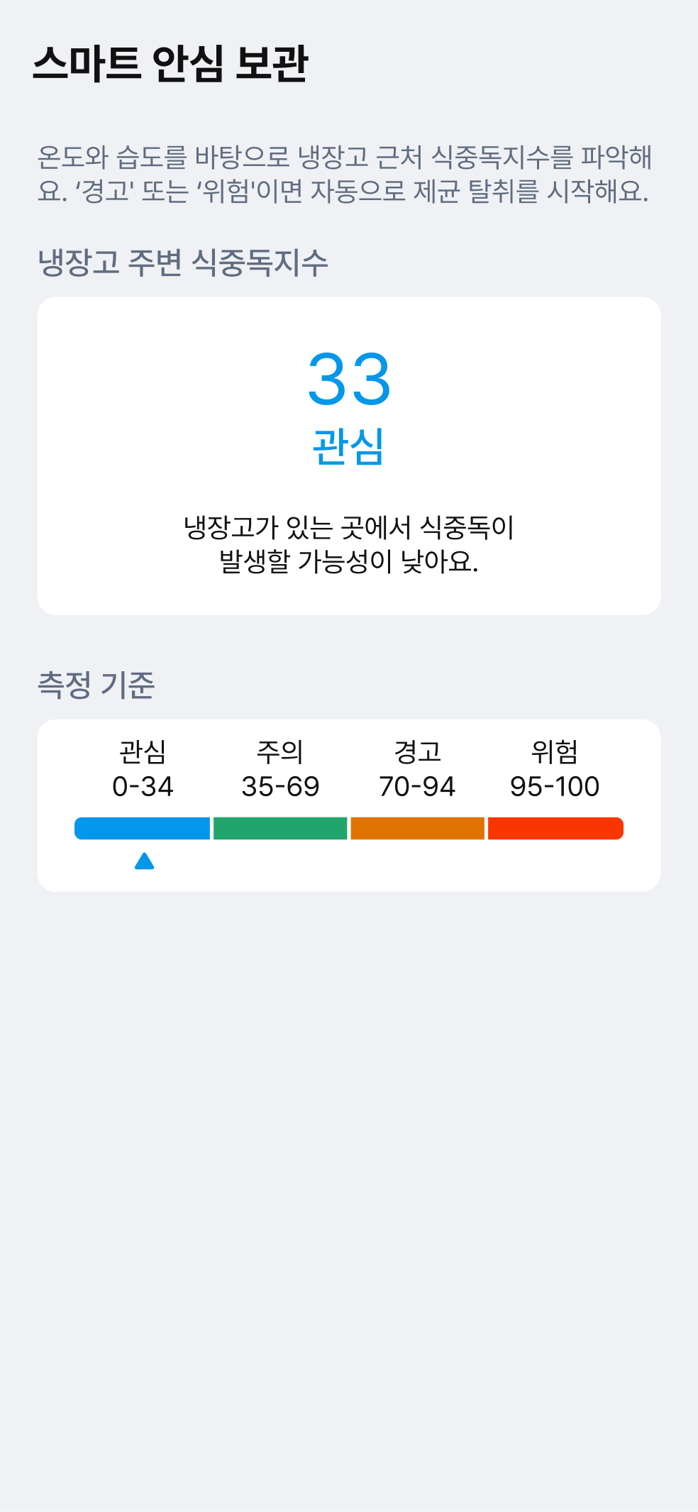 스마트 안심 보관 화면입니다. 온도와 습도를 바탕으로 냉장고 근처 식중독지수를 파악하며, '경고' 또는 '위험'이면 자동으로 제균 탈취를 시작합니다. 현재 냉장고 주변 식중독지수는 33점으로 '관심' 단계이며, 냉장고가 있는 곳에서 식중독이 발생할 가능성이 낮은 상태입니다. 측정 기준은 관심 0에서 34점, 주의 35에서 69점, 경고 70에서 94점, 위험 95에서 100점으로 나뉘며, 현재 값은 관심 구간에 위치해 있습니다.