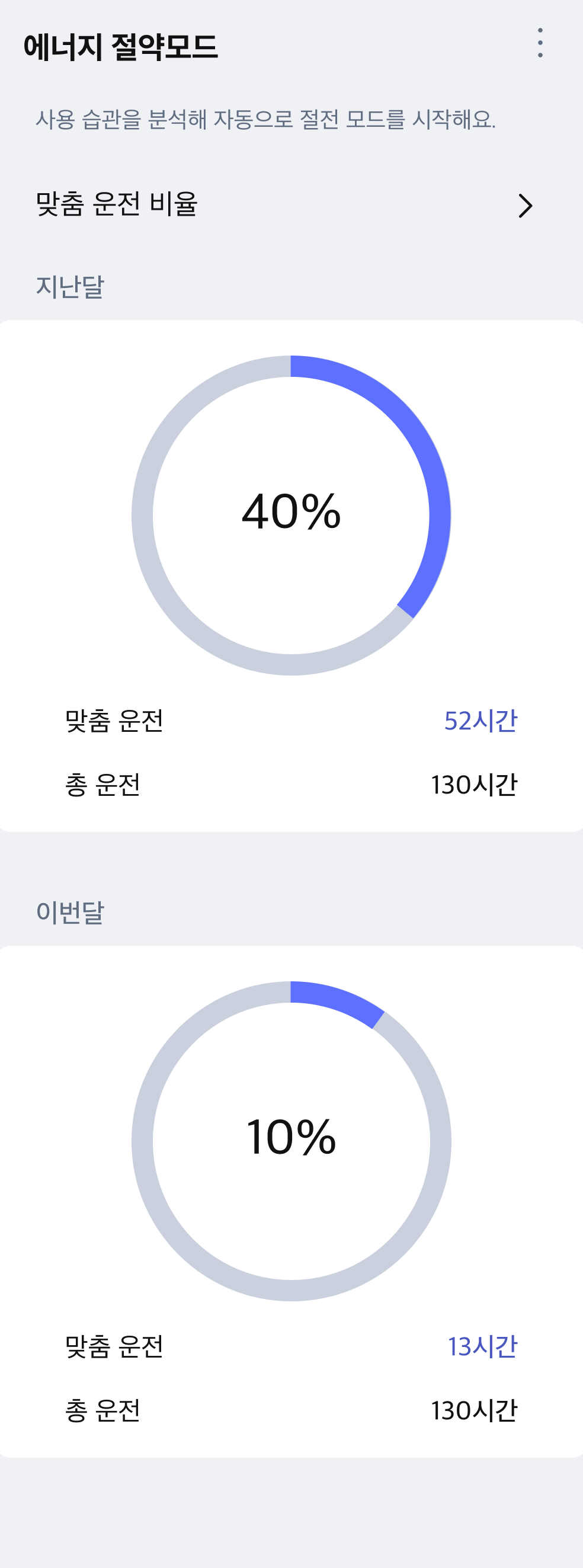 에너지 절약모드 화면입니다. 사용 습관을 분석해 자동으로 절전 모드를 시작하는 기능입니다. 상단에는 맞춤 운전 비율 상세 보기 메뉴와 추가 옵션 더보기 버튼이 있습니다. 지난달 맞춤 운전 비율은 40퍼센트로, 총 운전 130시간 중 맞춤 운전은 52시간입니다. 이번달 맞춤 운전 비율은 10퍼센트로, 총 운전 130시간 중 맞춤 운전은 13시간입니다. 각 비율은 원형 그래프로 표시되어 있습니다.
