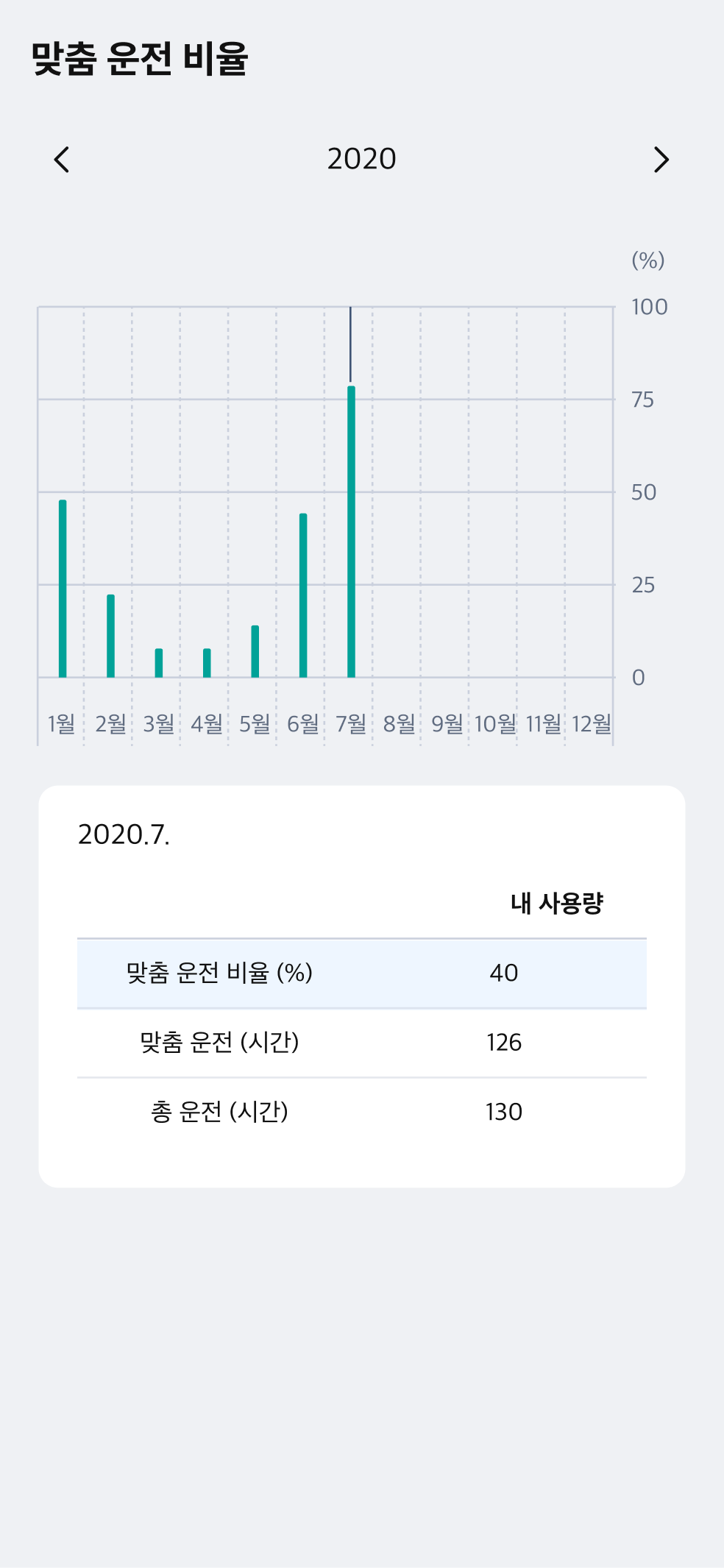 맞춤 운전 비율 화면입니다. 조회 연도는 2020년이며, 이전 연도와 다음 연도로 이동할 수 있습니다. 1월부터 12월까지 월별 맞춤 운전 비율을 막대그래프로 보여줍니다. 세로축은 0퍼센트부터 100퍼센트까지입니다. 1월은 약 48퍼센트, 2월은 약 22퍼센트, 3월은 약 8퍼센트, 4월은 약 8퍼센트, 5월은 약 15퍼센트, 6월은 약 45퍼센트, 7월은 약 78퍼센트이며, 8월부터 12월까지는 데이터가 없습니다. 현재 7월이 선택되어 있습니다. 2020년 7월 내 사용량은 맞춤 운전 비율 40퍼센트, 맞춤 운전 126시간, 총 운전 130시간입니다.